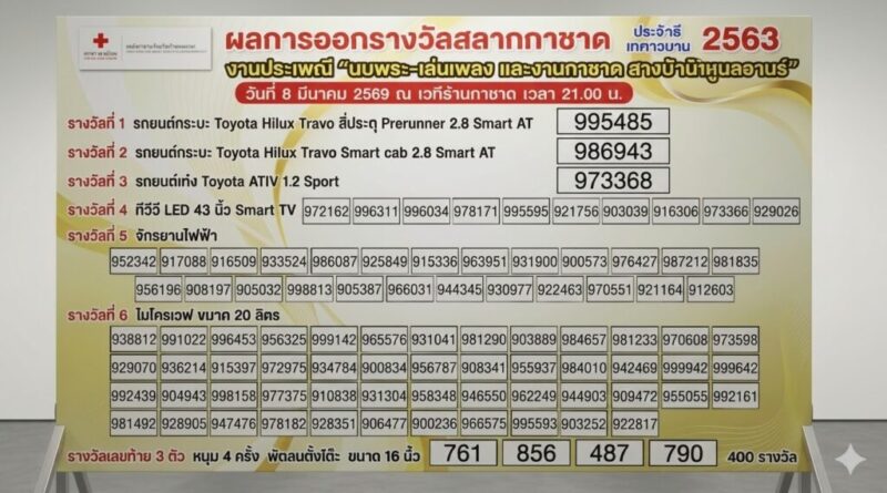 ผลการออกรางวัลสลากกาชาด งานประเพณี “นบพระ-เล่นเพลง”2569